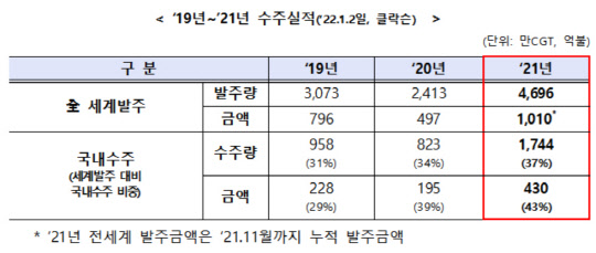 2019~2021년 조선산업 수주실적 <자료:산업통상자원부>